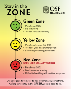 Asthma attack infographic. Text: Use your peak flow meter to help manage your asthma. As long as you stay in the green (peak flows greater than 80% with no symptoms, you are good to go.