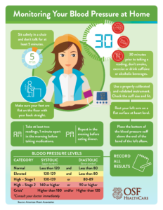 Monitoring your blood pressure at home infographic.