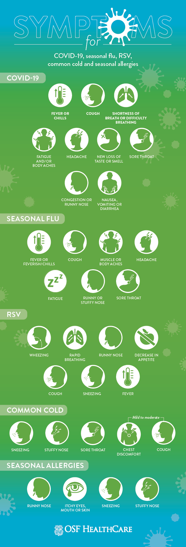 RSV, COVID-19，季节性流感，普通感冒和季节性过敏的症状